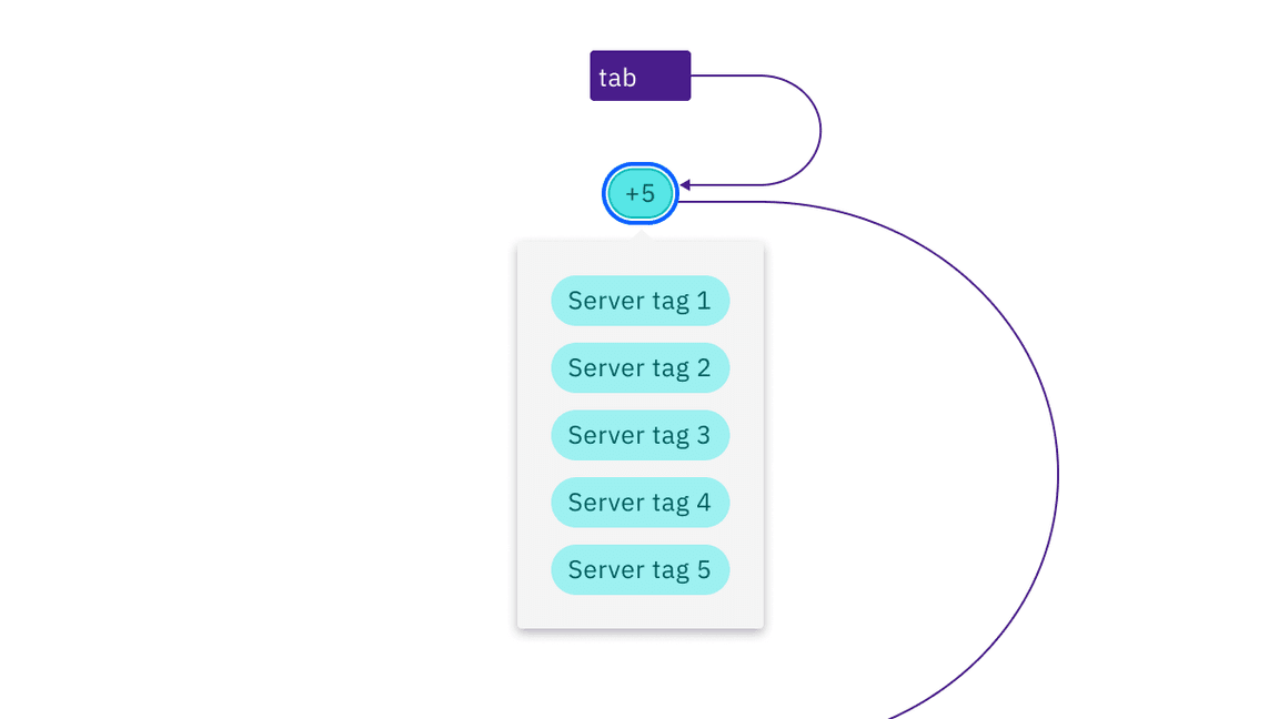 An operational tag in the tab order, disclosing related tags.